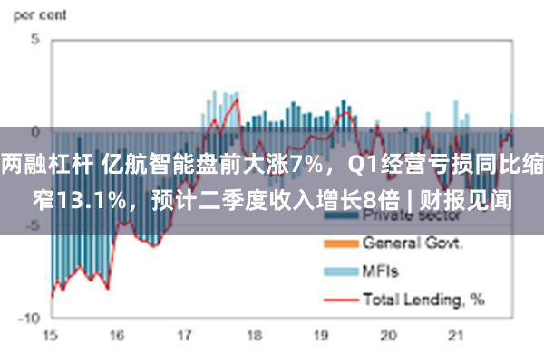 两融杠杆 亿航智能盘前大涨7%，Q1经营亏损同比缩窄13.1%，预计二季度收入增长8倍 | 财报见闻