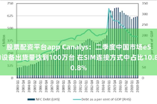 股票配资平台app Canalys：二季度中国市场eSIM设备出货量达到100万台 在SIM连接方式中占比10.8%