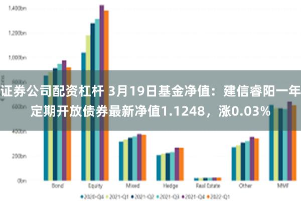 证券公司配资杠杆 3月19日基金净值：建信睿阳一年定期开放债券最新净值1.1248，涨0.03%